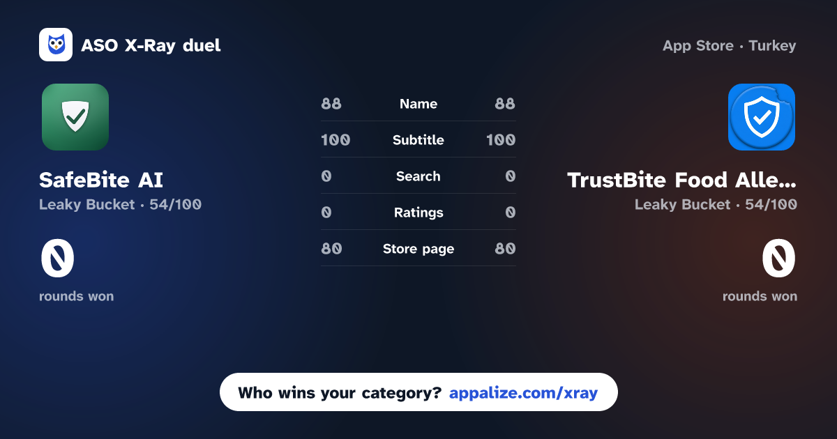 ASO X-Ray · SafeBite AI: Allergy Scanner vs TrustBite Food Allergy Shield