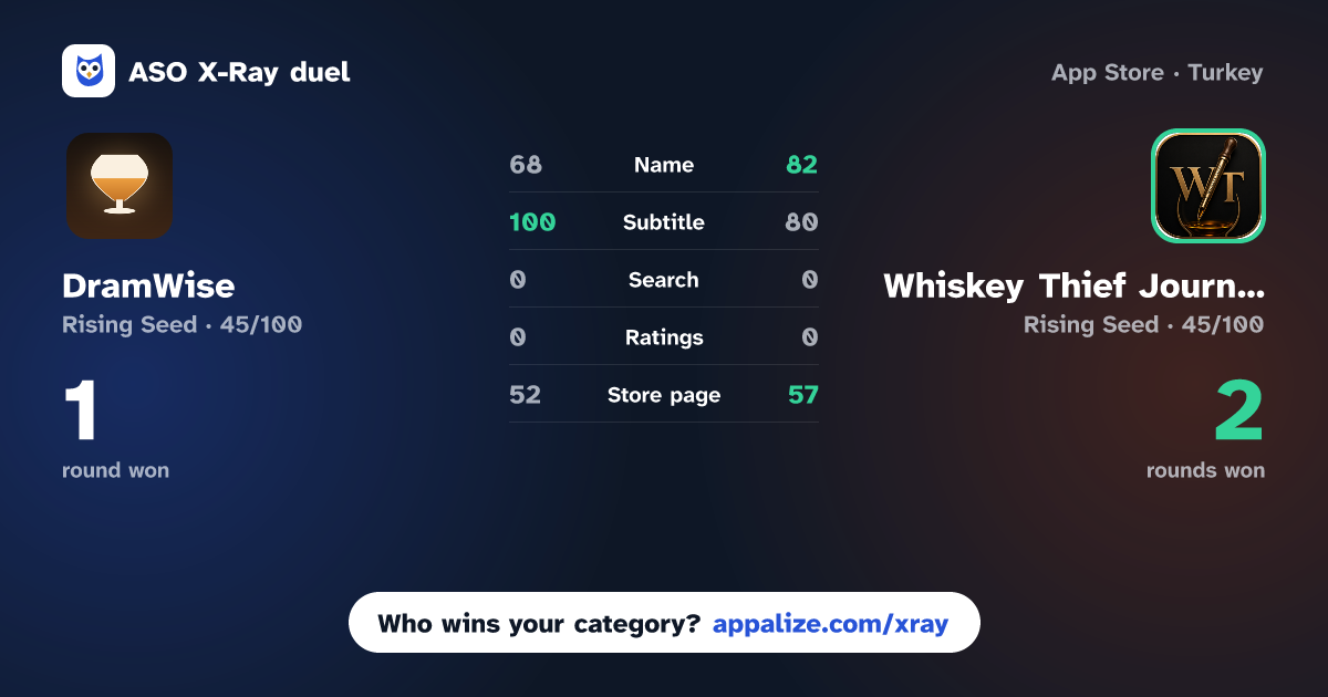 ASO X-Ray · DramWise: Whiskey Collection vs Whiskey Thief Journal