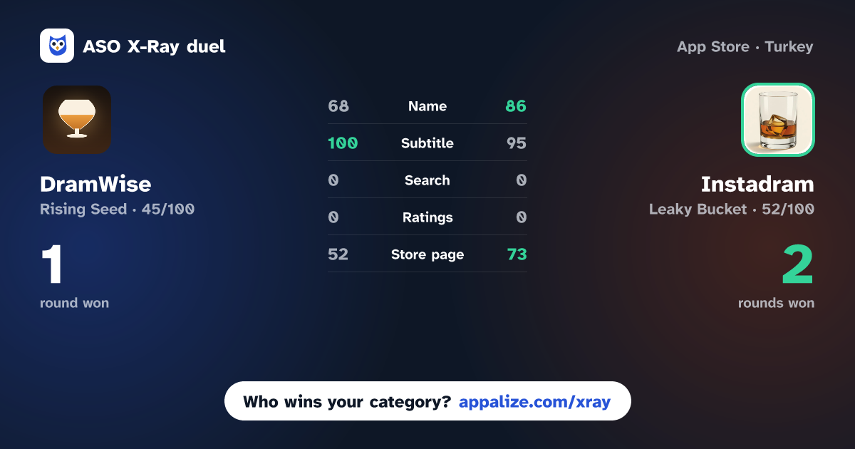 ASO X-Ray · DramWise: Whiskey Collection vs Instadram: Whisky Tracker