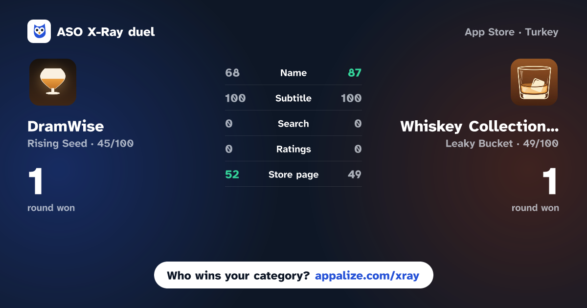 ASO X-Ray · DramWise: Whiskey Collection vs Whiskey Collection Tracker