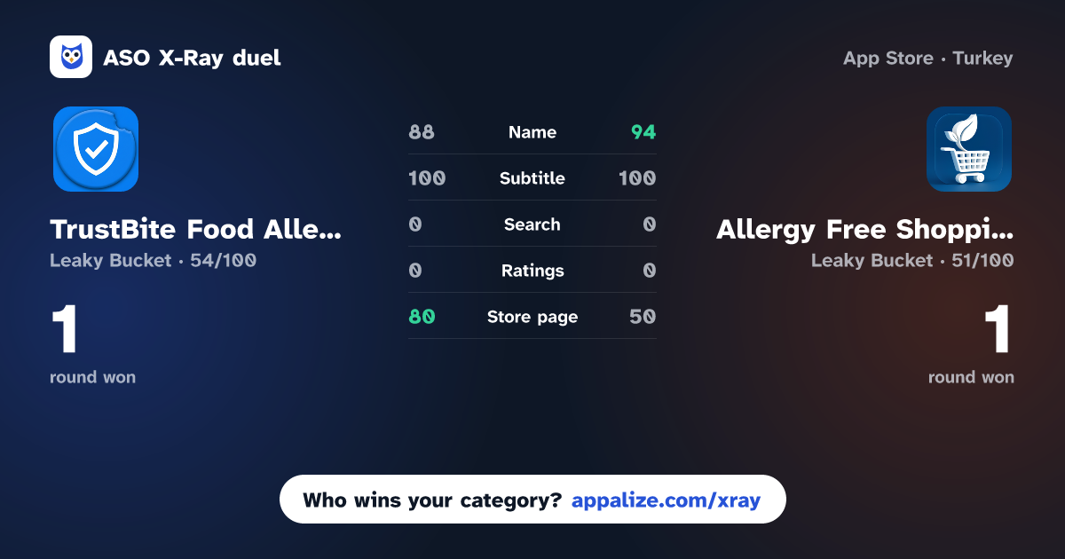 ASO X-Ray · TrustBite Food Allergy Shield vs Allergy Free Shopping