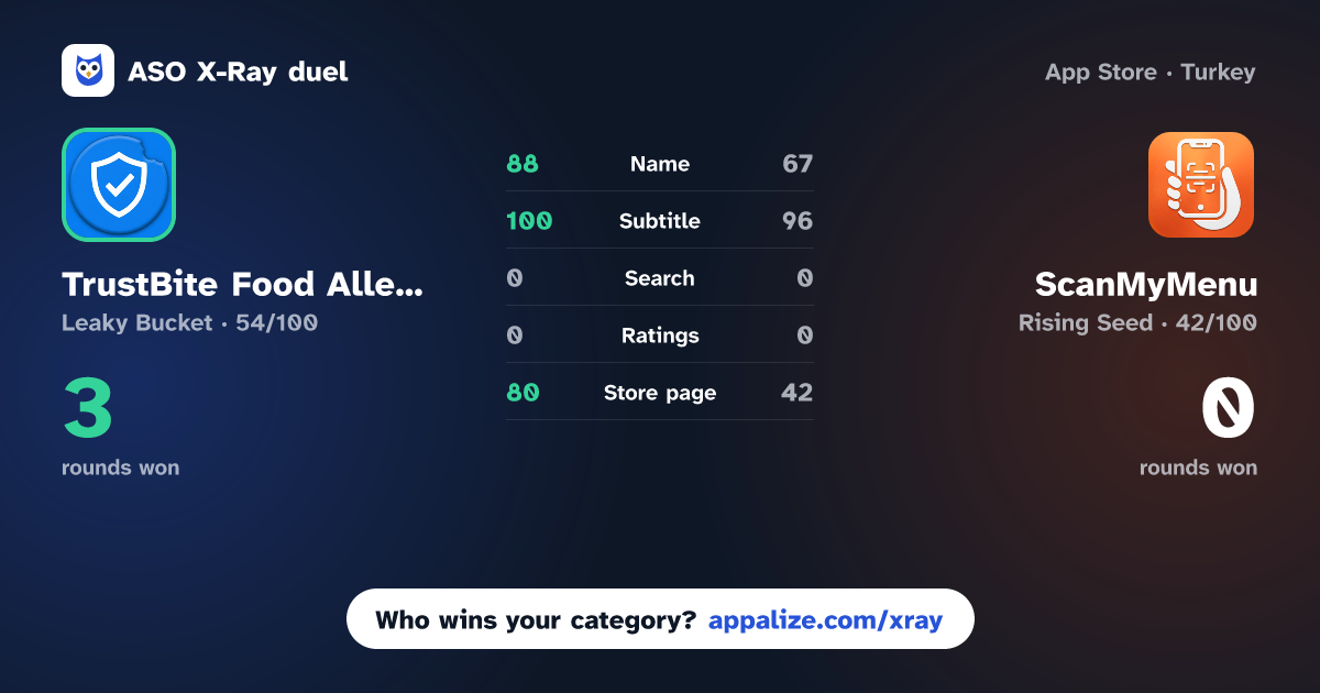 ASO X-Ray · TrustBite Food Allergy Shield vs ScanMyMenu: AI Menu & Diet