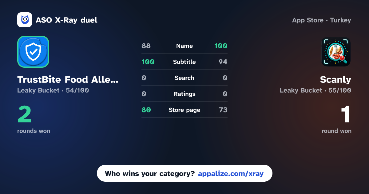 ASO X-Ray · TrustBite Food Allergy Shield vs Scanly - Allergy Food Scanner