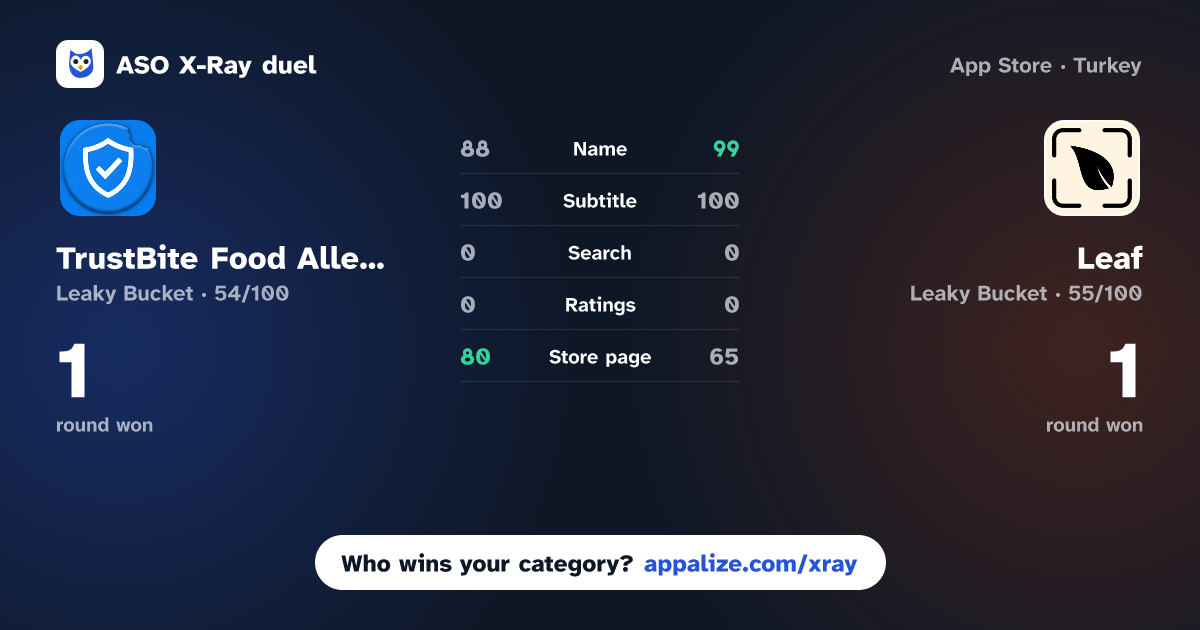 ASO X-Ray · TrustBite Food Allergy Shield vs Leaf: Food Allergy Scanner