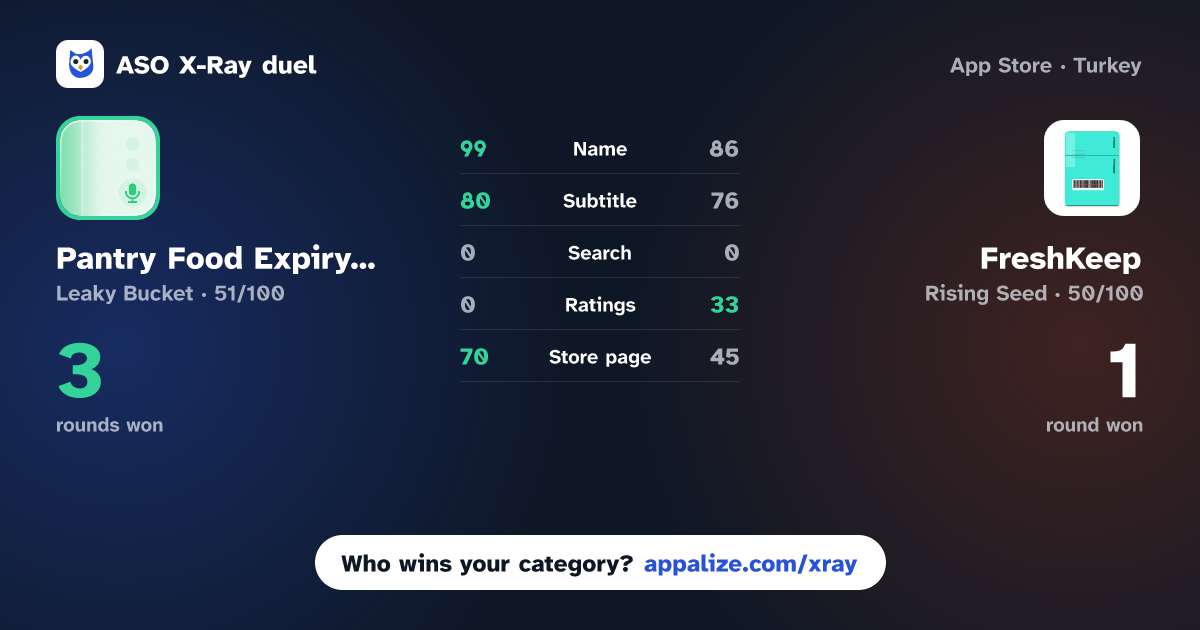 ASO X-Ray · Pantry Food Expiry Tracker vs FreshKeep: Expiry Tracker