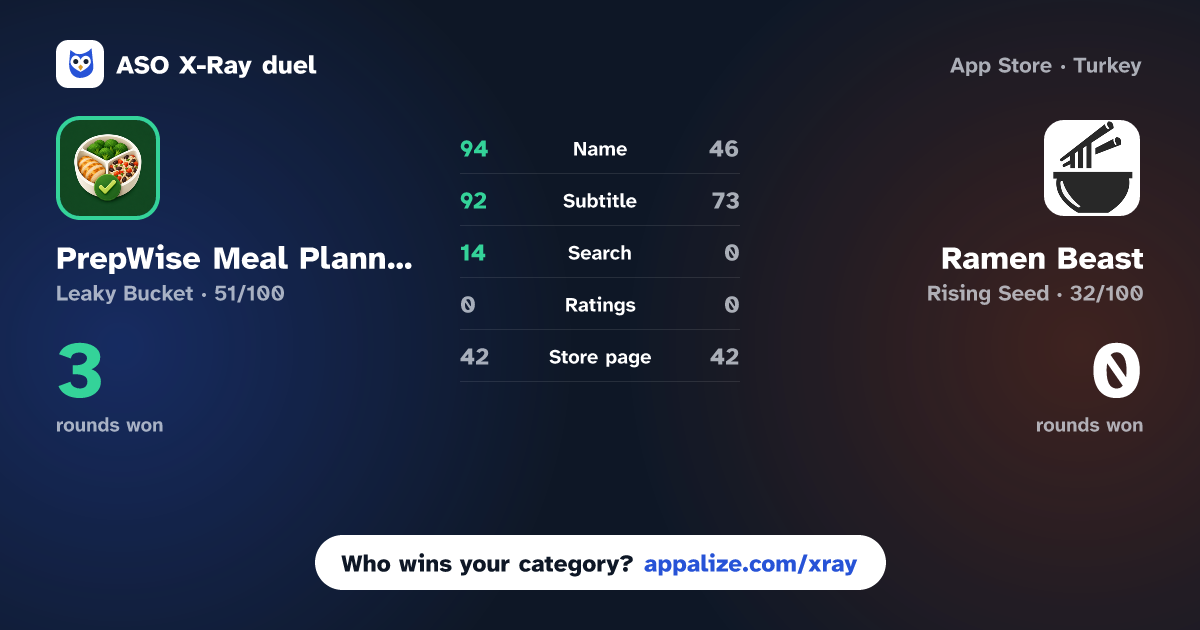 ASO X-Ray · PrepWise Meal Planner vs Ramen Beast