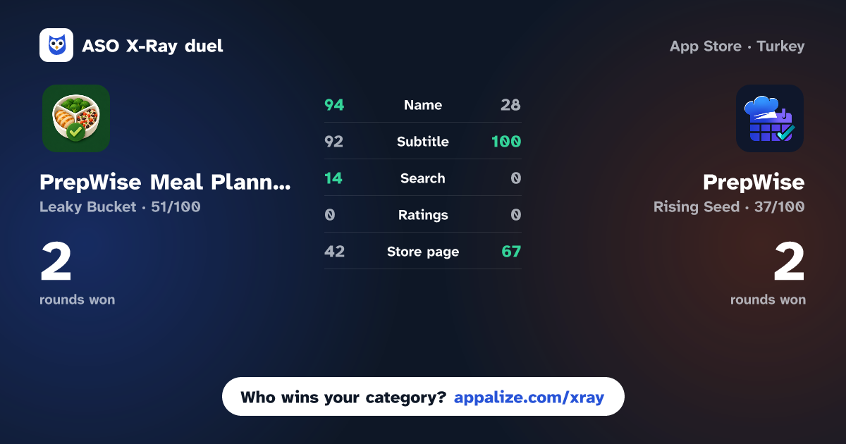 ASO X-Ray · PrepWise Meal Planner vs PrepWise