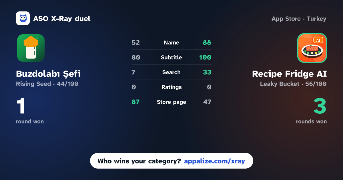 ASO X-Ray · Buzdolabı Şefi vs Recipe Fridge AI - Assistant