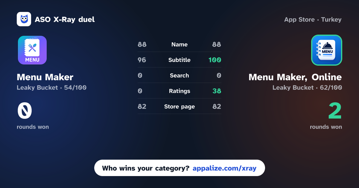 ASO X-Ray · Menu Maker - Menu Card Maker vs Menu Maker, Online - Designer