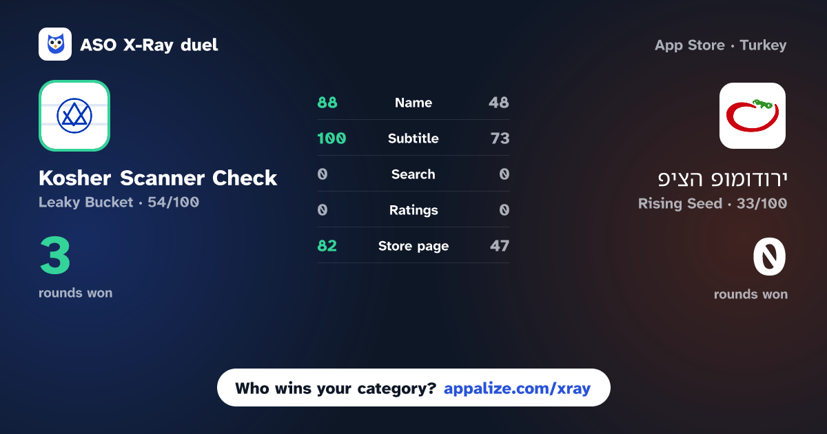 ASO X-Ray · Kosher Scanner Check: Koshera vs פיצה פומודורי