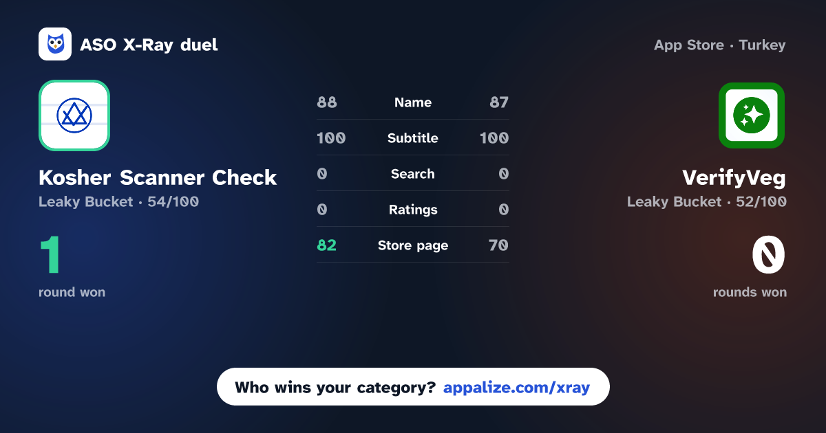 ASO X-Ray · Kosher Scanner Check: Koshera vs VerifyVeg: AI Diet Scanner