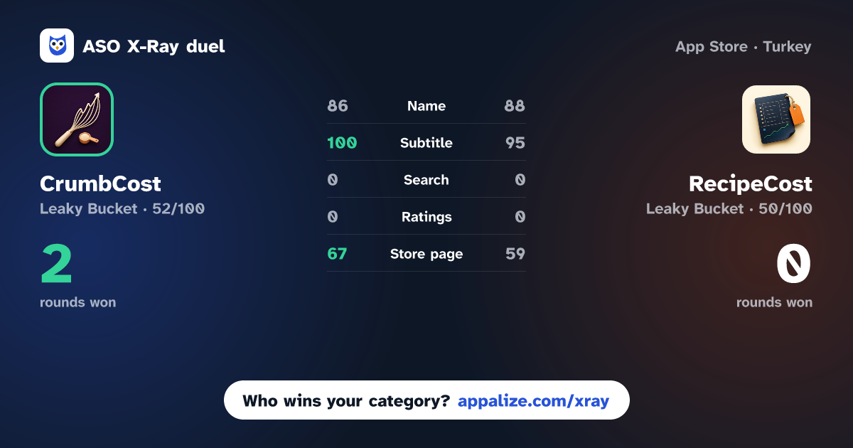 ASO X-Ray · CrumbCost: Recipe Costing vs RecipeCost: Chef Calculator