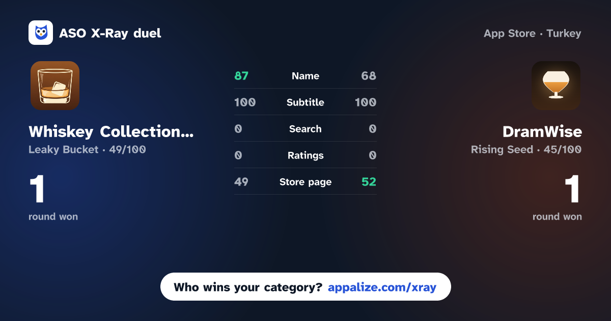 ASO X-Ray · Whiskey Collection Tracker vs DramWise: Whiskey Collection