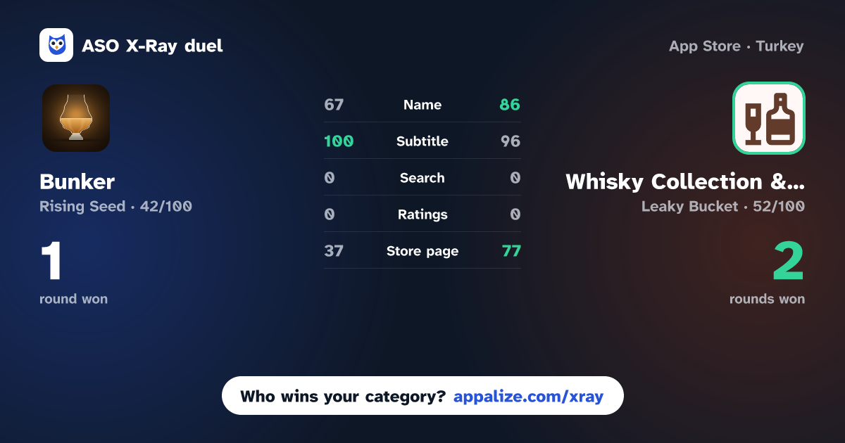 ASO X-Ray · Bunker: Whiskey Collection vs Whisky Collection & Notes