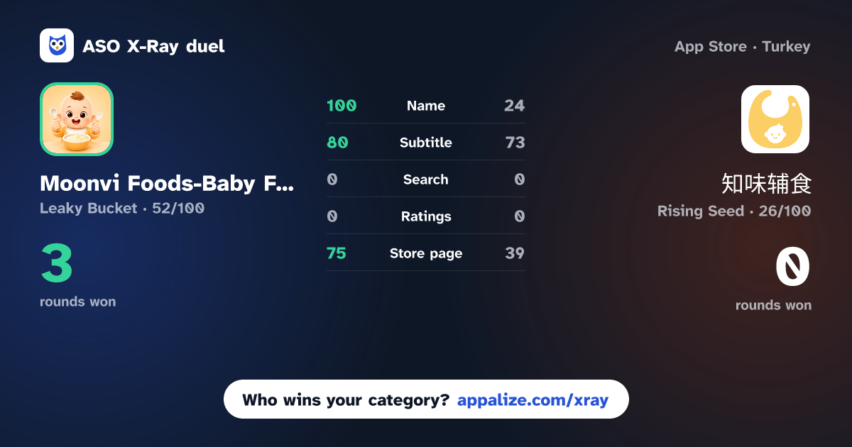 ASO X-Ray · Moonvi Foods-Baby Food Tracker vs 知味辅食