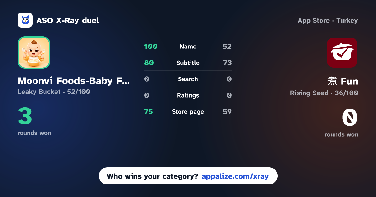 ASO X-Ray · Moonvi Foods-Baby Food Tracker vs 煮 Fun - 美食记录工具