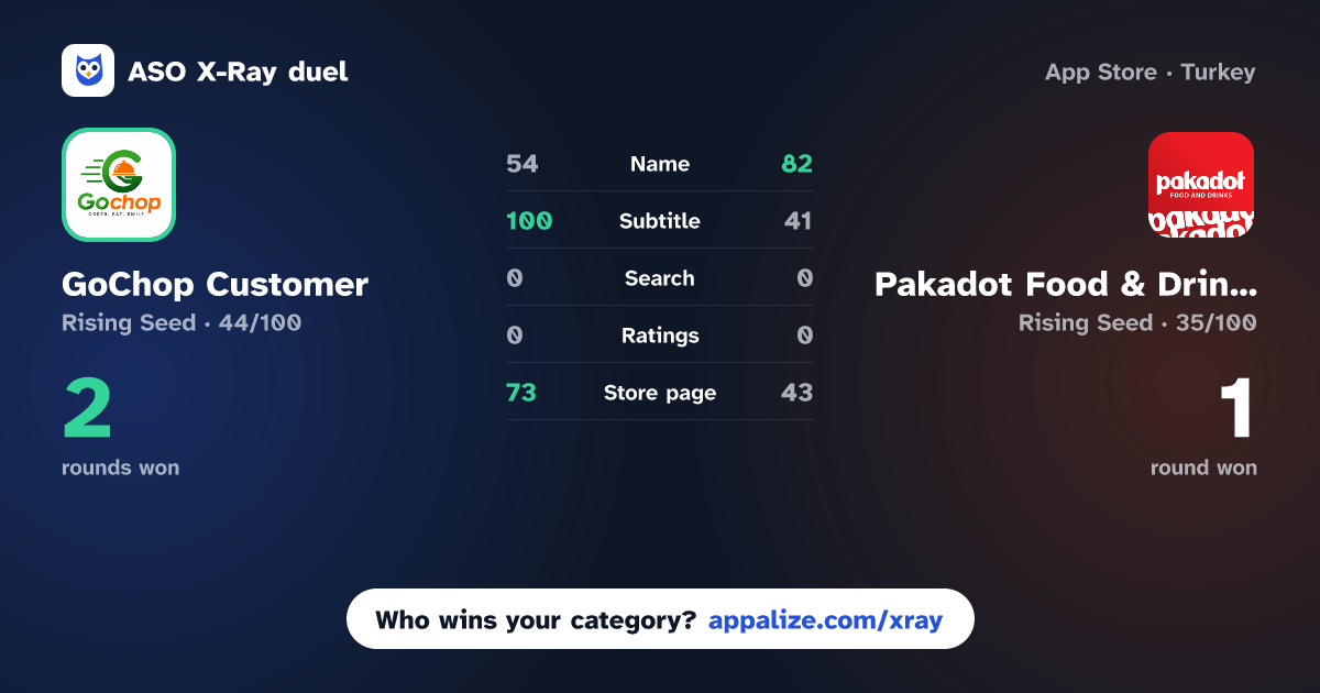 ASO X-Ray · GoChop Customer vs Pakadot Food & Drinks