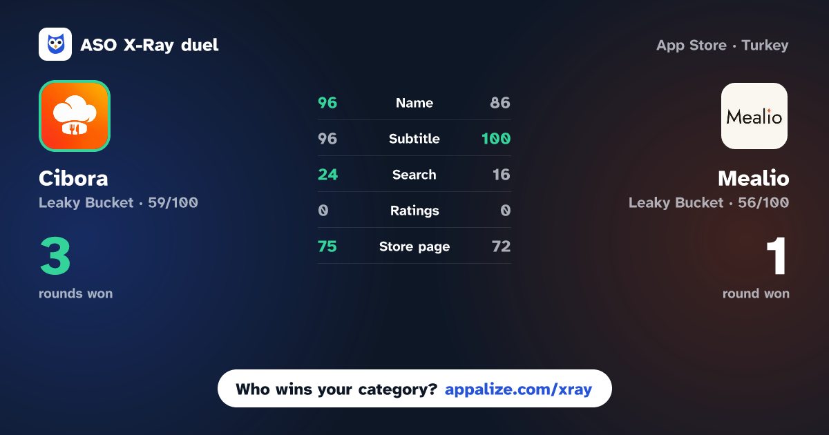 ASO X-Ray · Cibora: AI Meal Planner vs Mealio - Recipe Generator