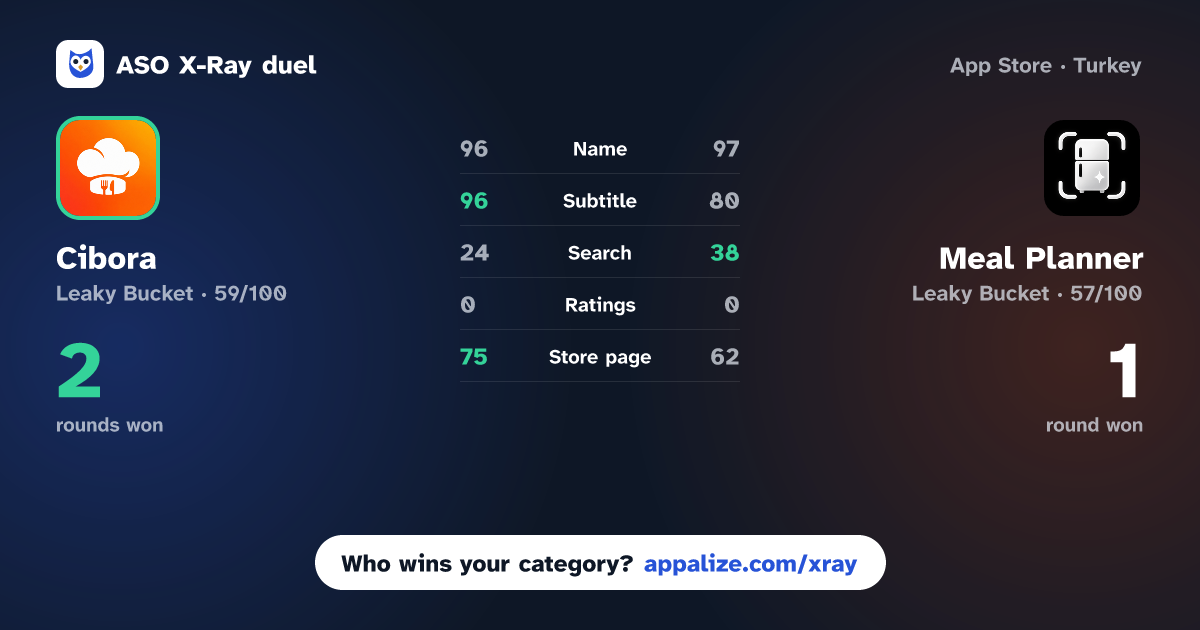 ASO X-Ray · Cibora: AI Meal Planner vs Meal Planner - Fridge AI