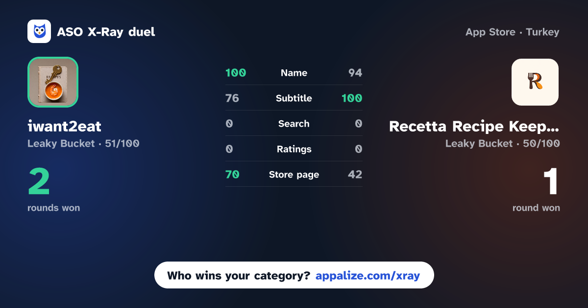 ASO X-Ray · iwant2eat: Recipe Keeper AI vs Recetta Recipe Keeper