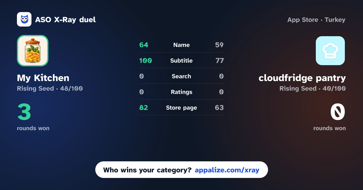 ASO X-Ray · My Kitchen: Pantry Inventory vs cloudfridge pantry