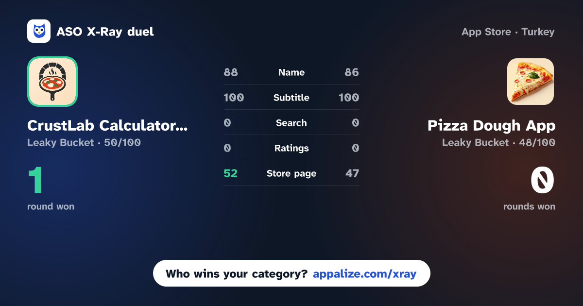 ASO X-Ray · CrustLab Calculator & Recipes vs Pizza Dough App