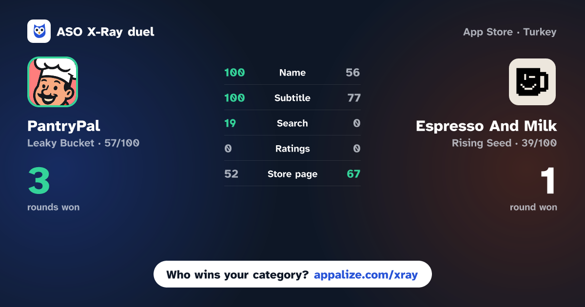 ASO X-Ray · PantryPal: Cook What You Have vs Espresso And Milk