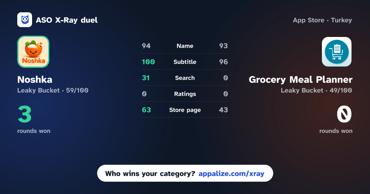 ASO X-Ray · Noshka - Meal Planner vs Grocery Meal Planner