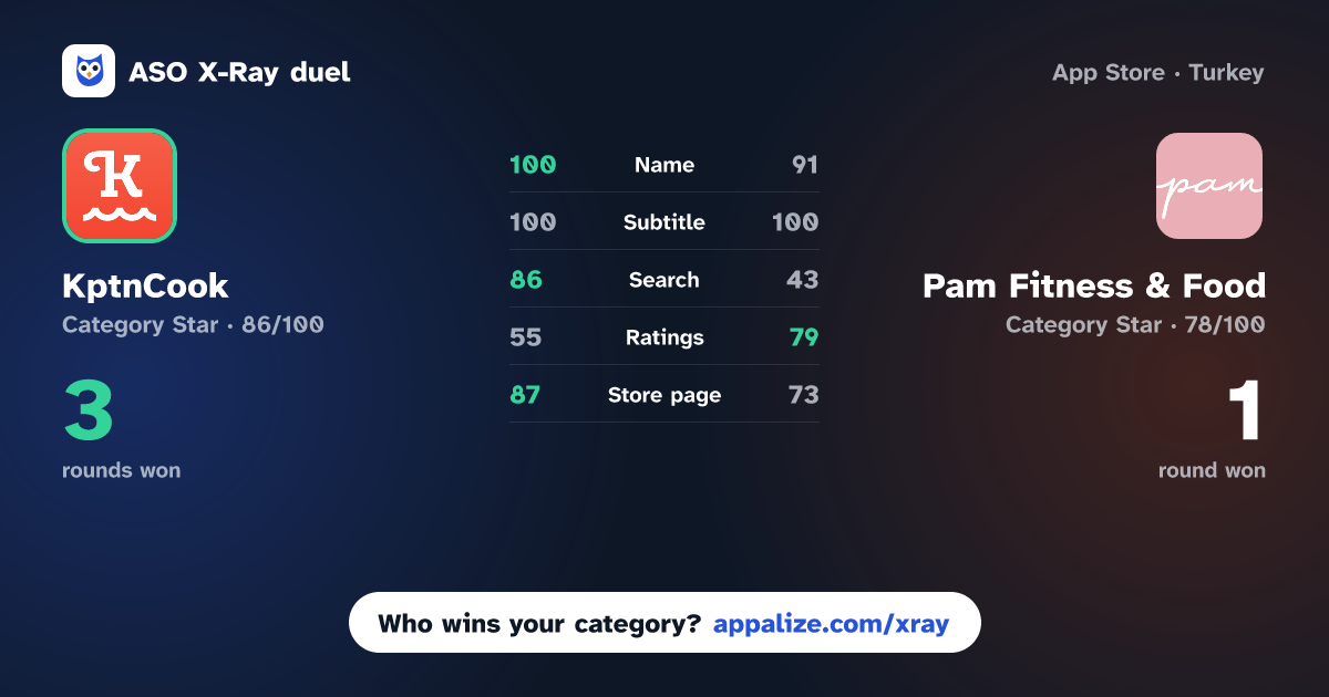 ASO X-Ray · KptnCook: Cook & Meal Planner vs Pam Fitness & Food