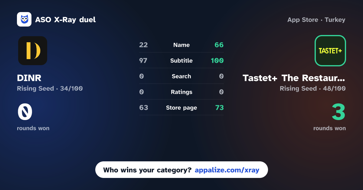 ASO X-Ray · DINR vs Tastet+ The Restaurants Guide