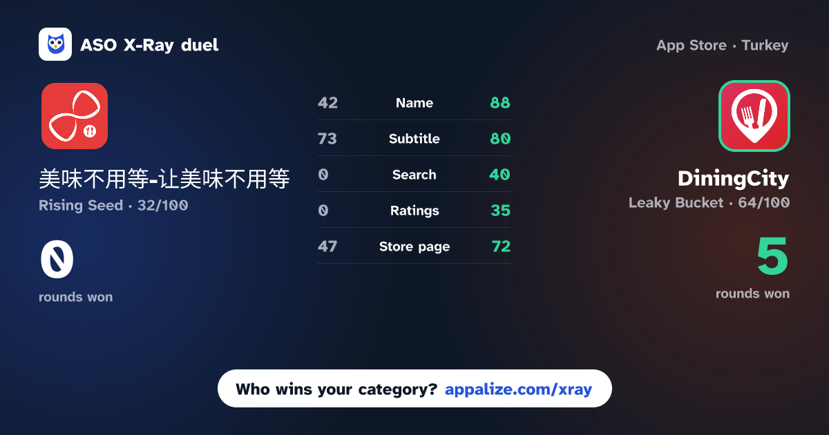 ASO X-Ray · 美味不用等-让美味不用等 vs DiningCity - Restaurant guide