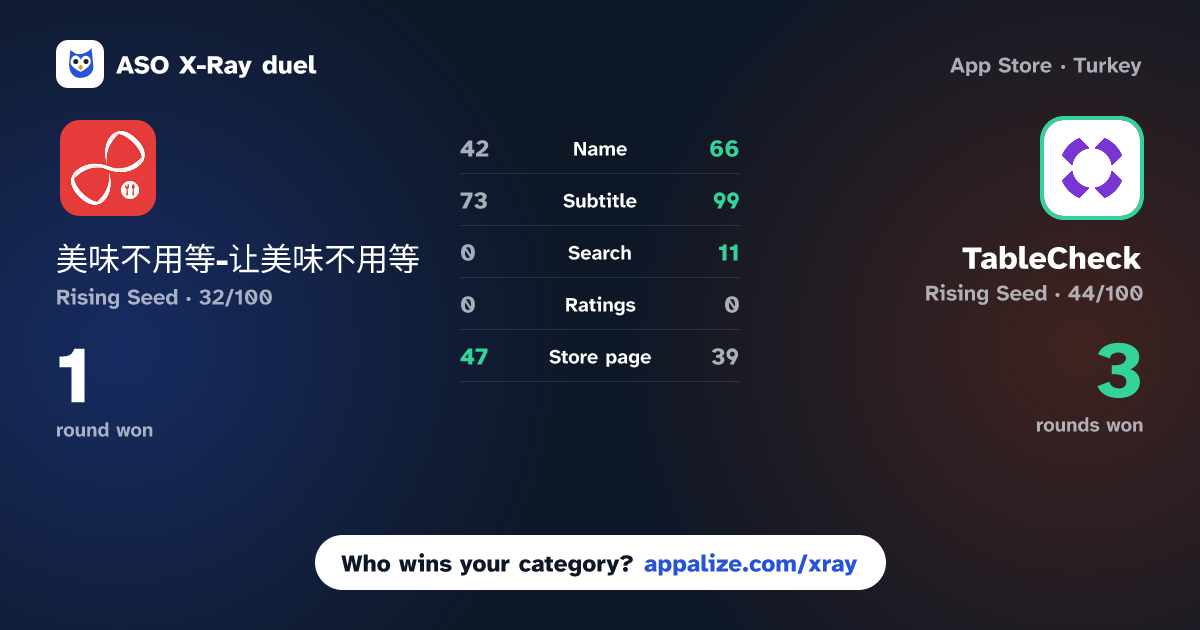 ASO X-Ray · 美味不用等-让美味不用等 vs TableCheck - Reservations