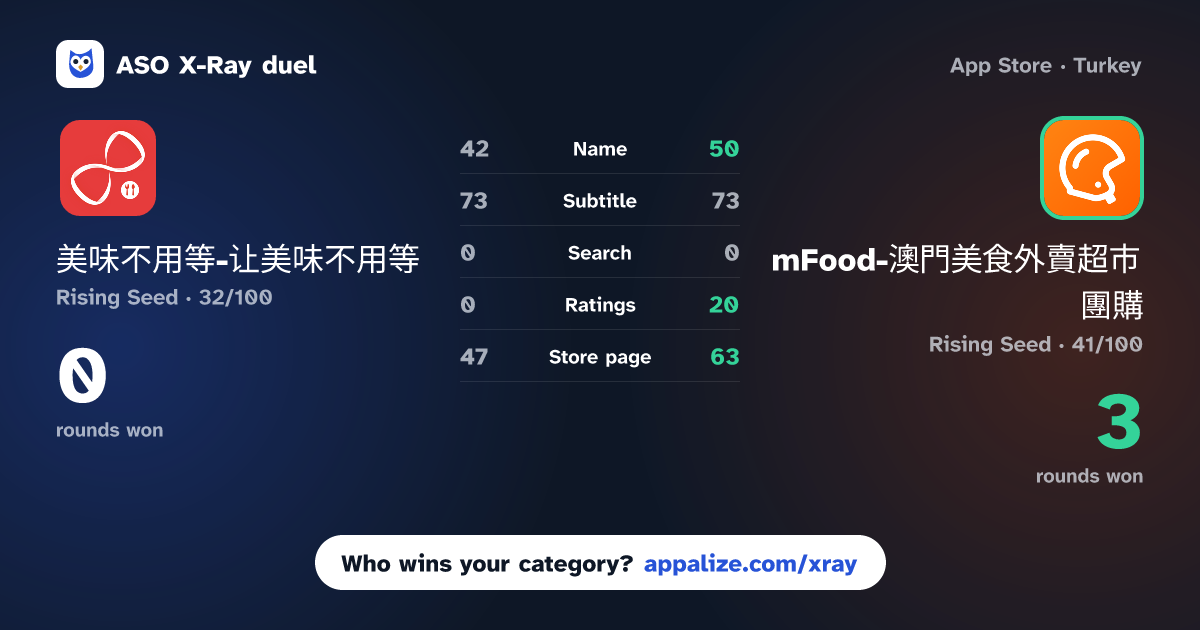 ASO X-Ray · 美味不用等-让美味不用等 vs mFood-澳門美食外賣超市團購