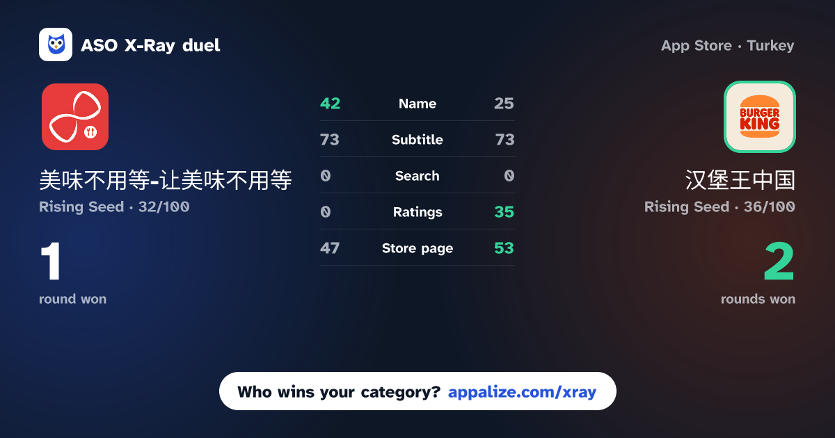 ASO X-Ray · 美味不用等-让美味不用等 vs 汉堡王中国