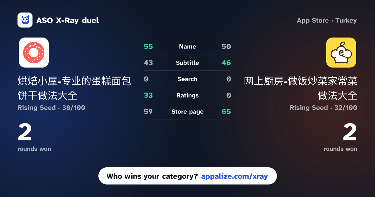 ASO X-Ray · 烘焙小屋-专业的蛋糕面包饼干做法大全 vs 网上厨房-做饭炒菜家常菜做法大全