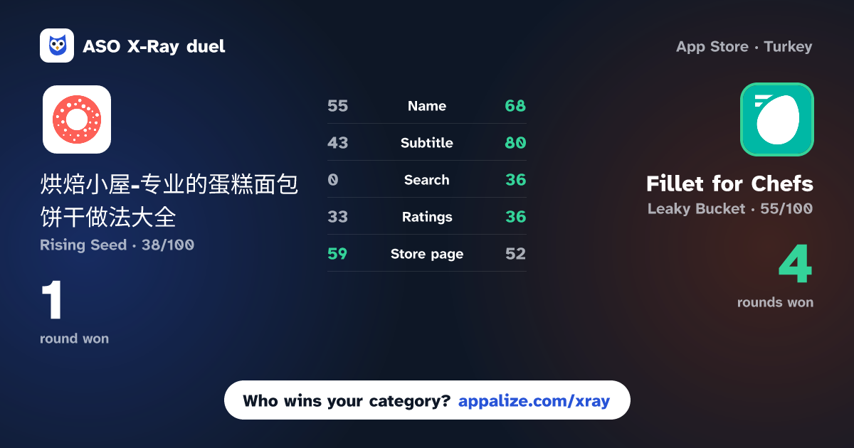 ASO X-Ray · 烘焙小屋-专业的蛋糕面包饼干做法大全 vs Fillet for Chefs: Cost Recipes