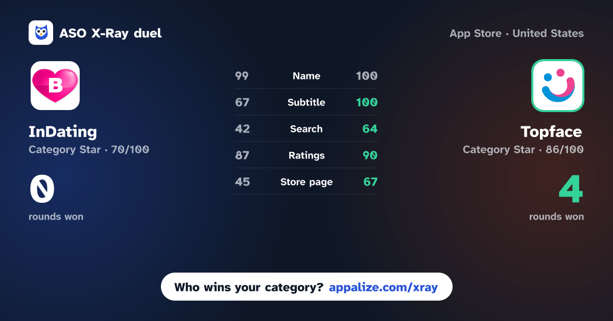 ASO X-Ray · InDating - Dating and Chat vs Topface: Meet with new people