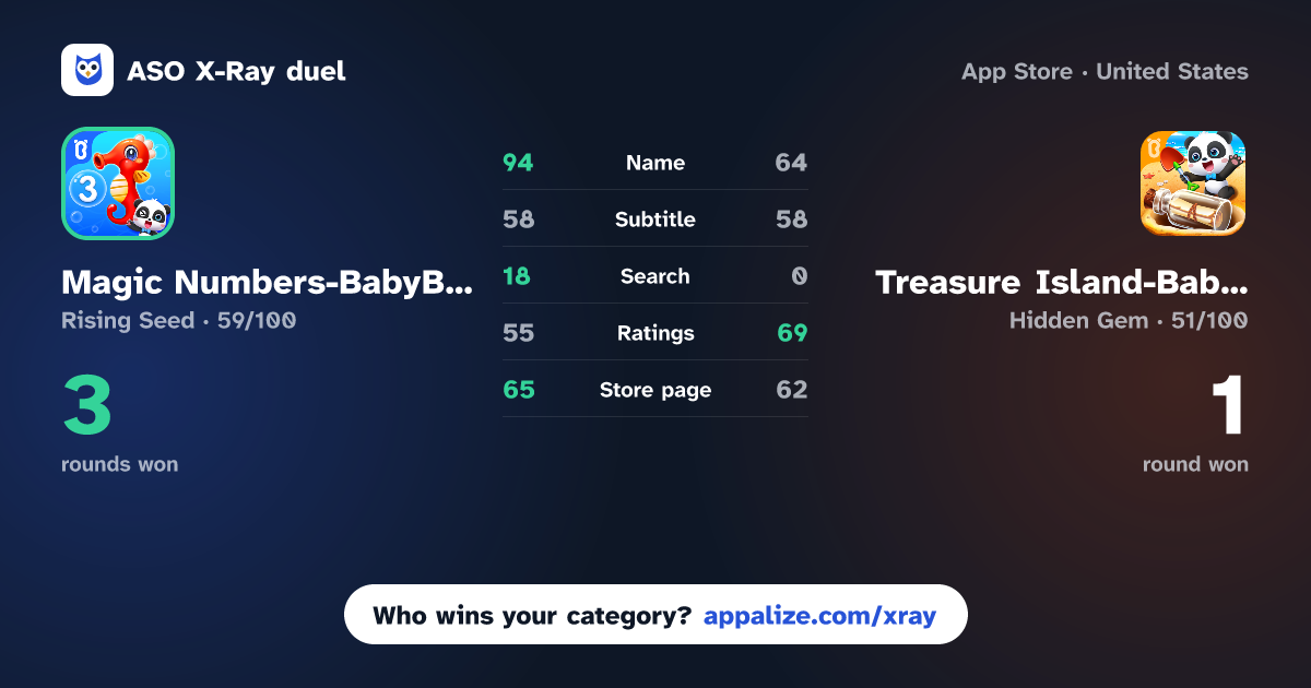 ASO X-Ray · Magic Numbers-BabyBus vs Treasure Island-BabyBus