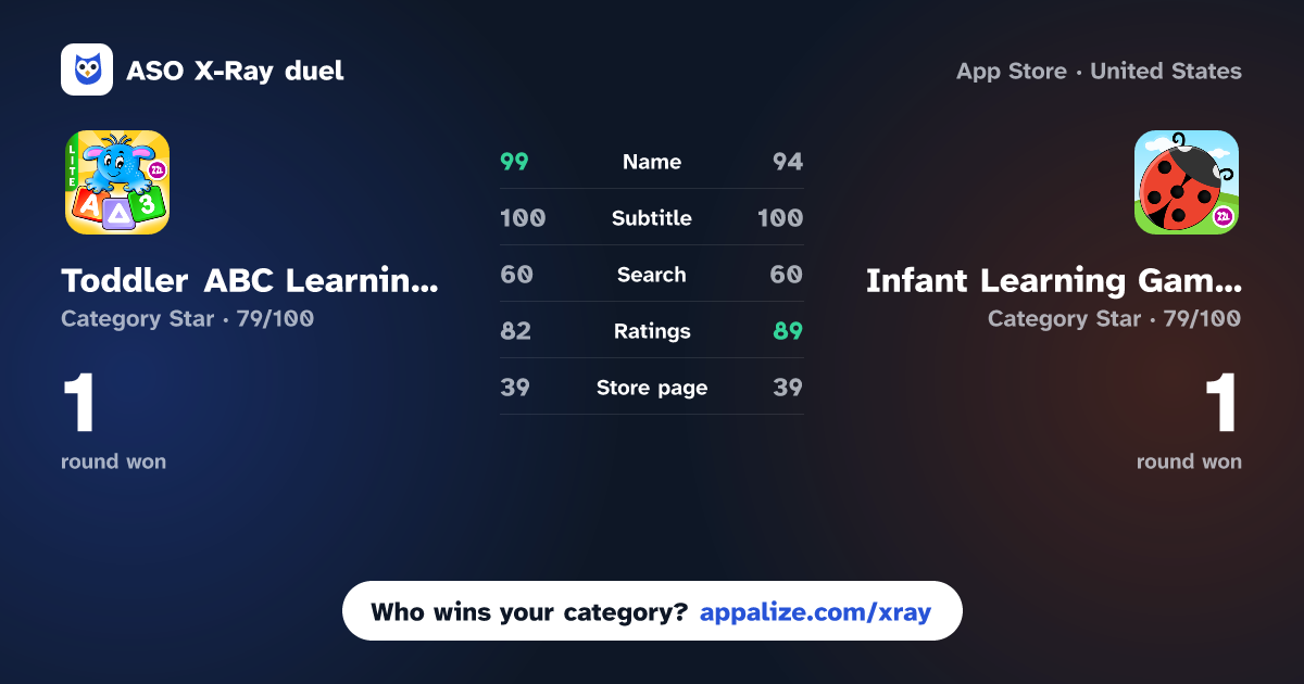 ASO X-Ray · Toddler ABC Learning Games vs Infant Learning Games
