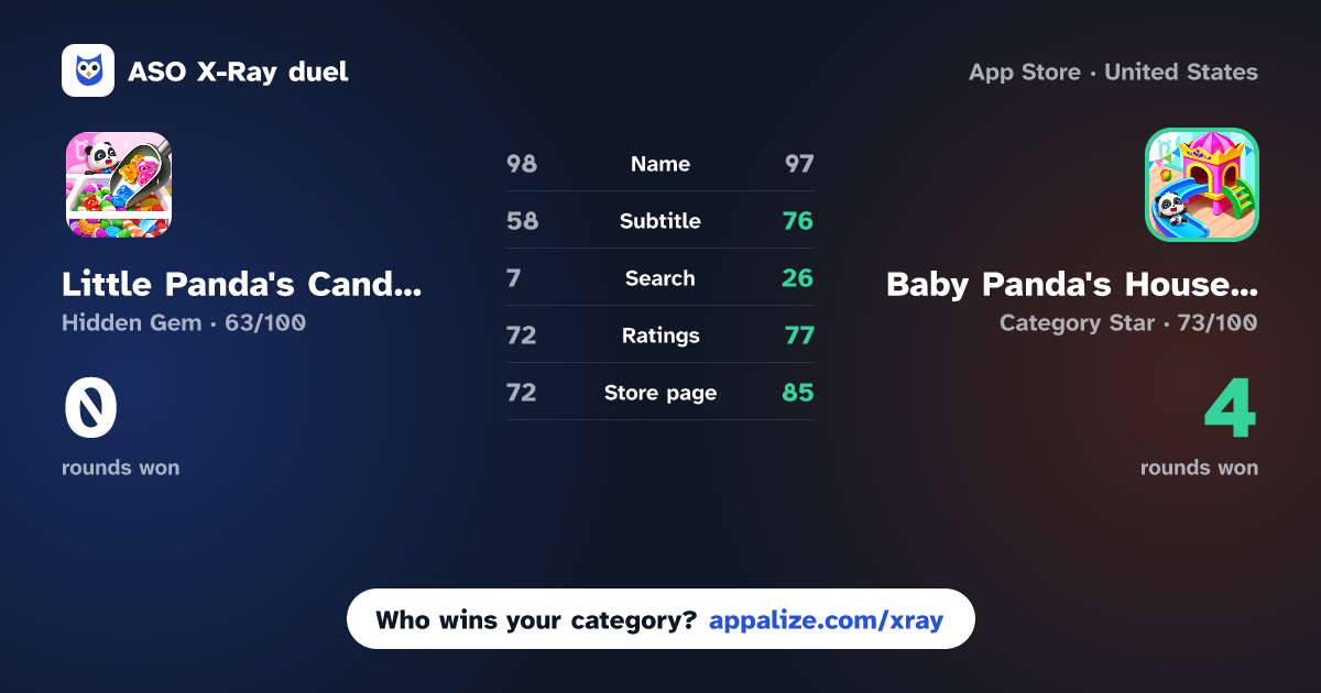 ASO X-Ray · Little Panda's Candy Shop vs Baby Panda's House Games