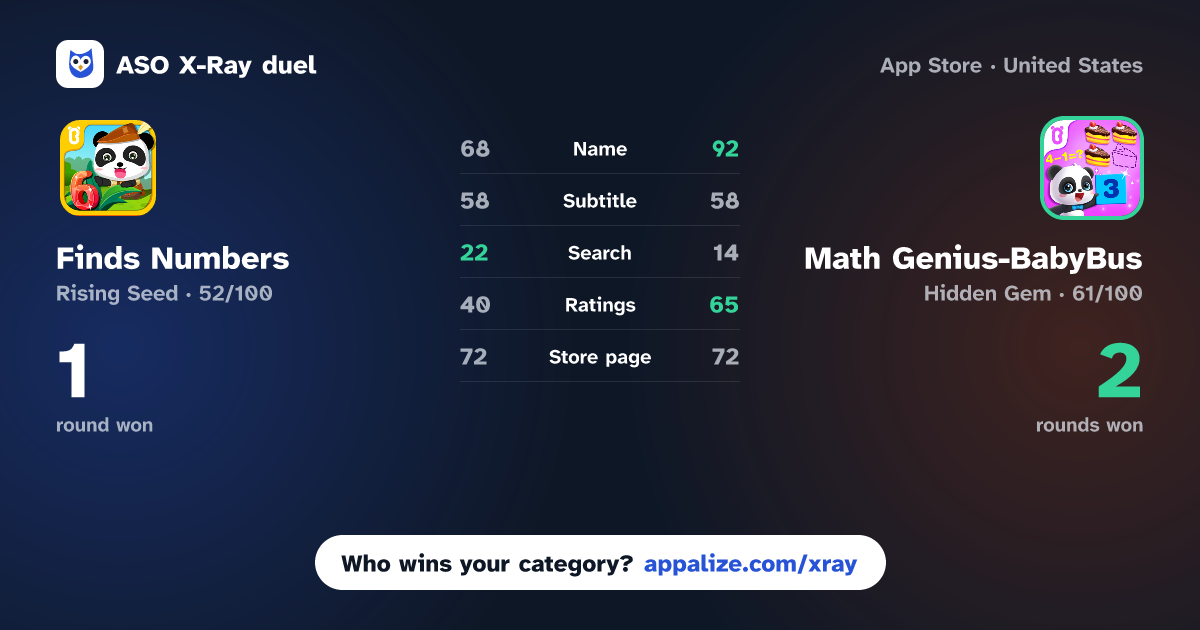 ASO X-Ray · Finds Numbers vs Math Genius-BabyBus
