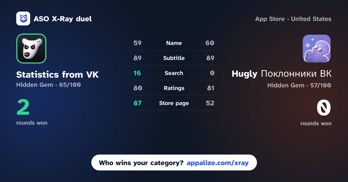 ASO X-Ray · Statistics from VK vs Hugly Поклонники ВК