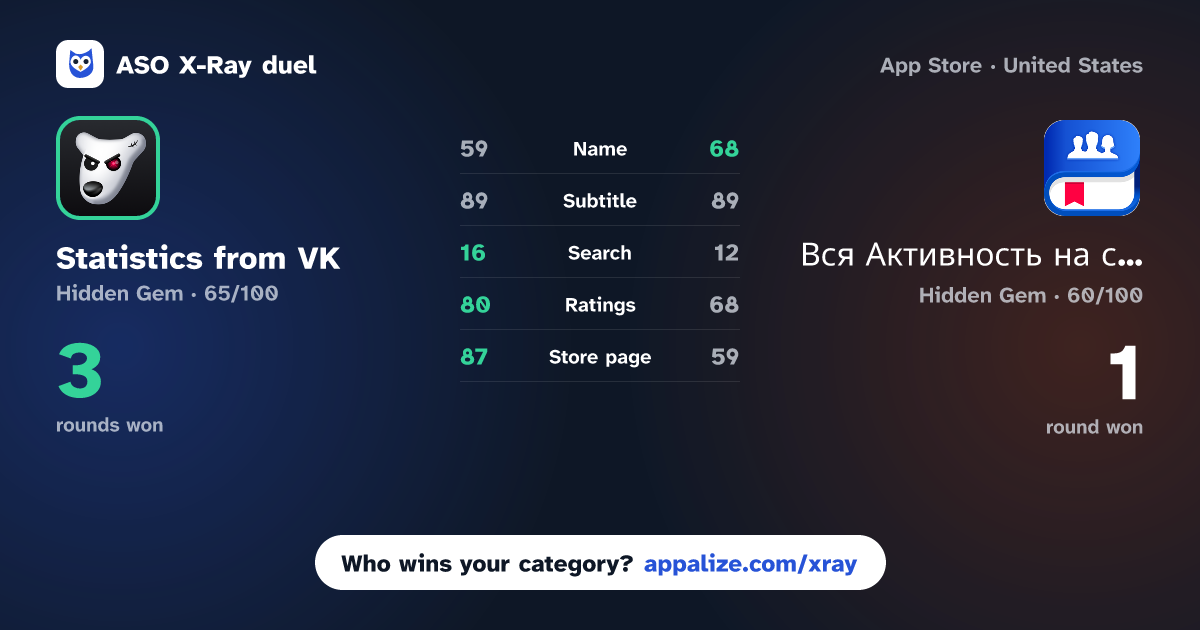 ASO X-Ray · Statistics from VK vs Вся Активность на странице ВК