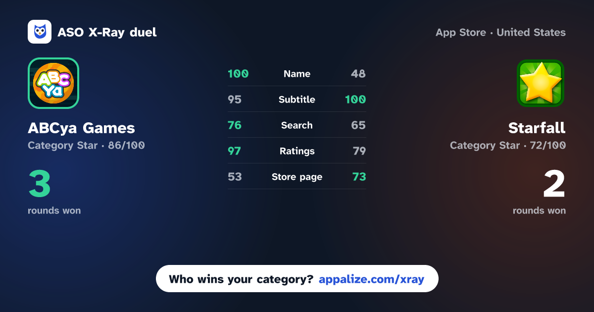 ASO X-Ray · ABCya Games: Kids Learning App vs Starfall