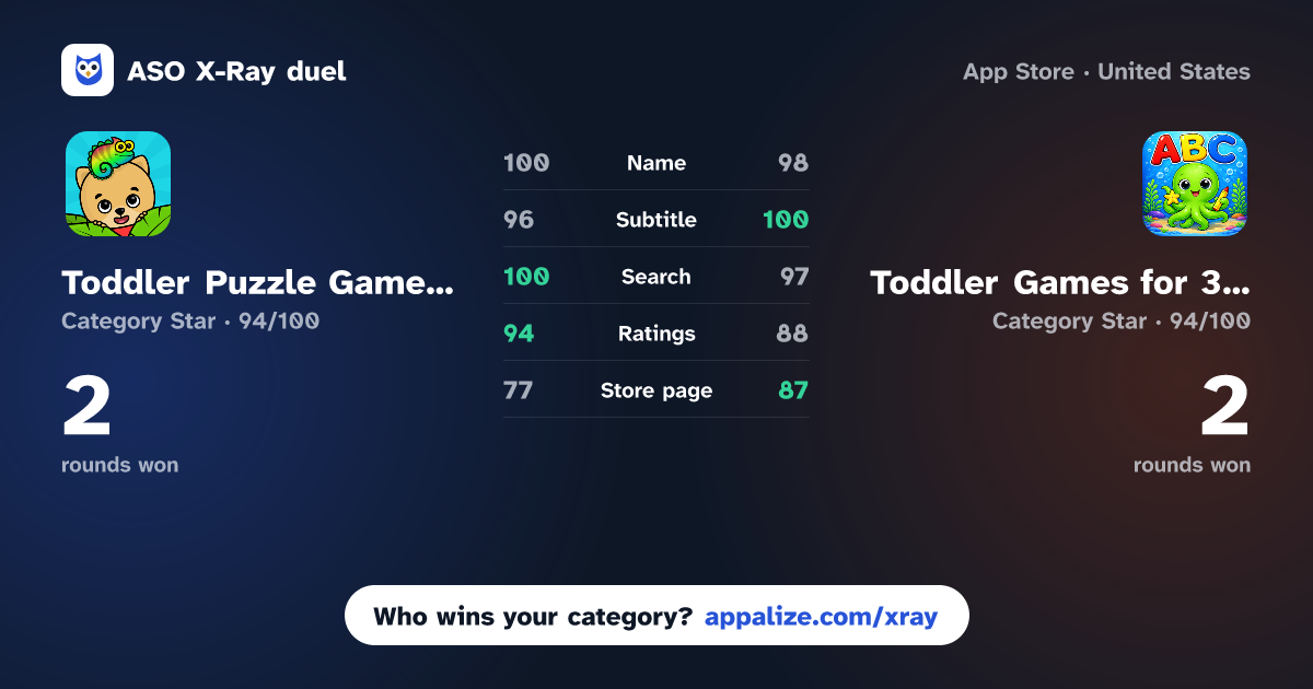 ASO X-Ray · Toddler Puzzle Games for Kids vs Toddler Games for 3 Year Olds~