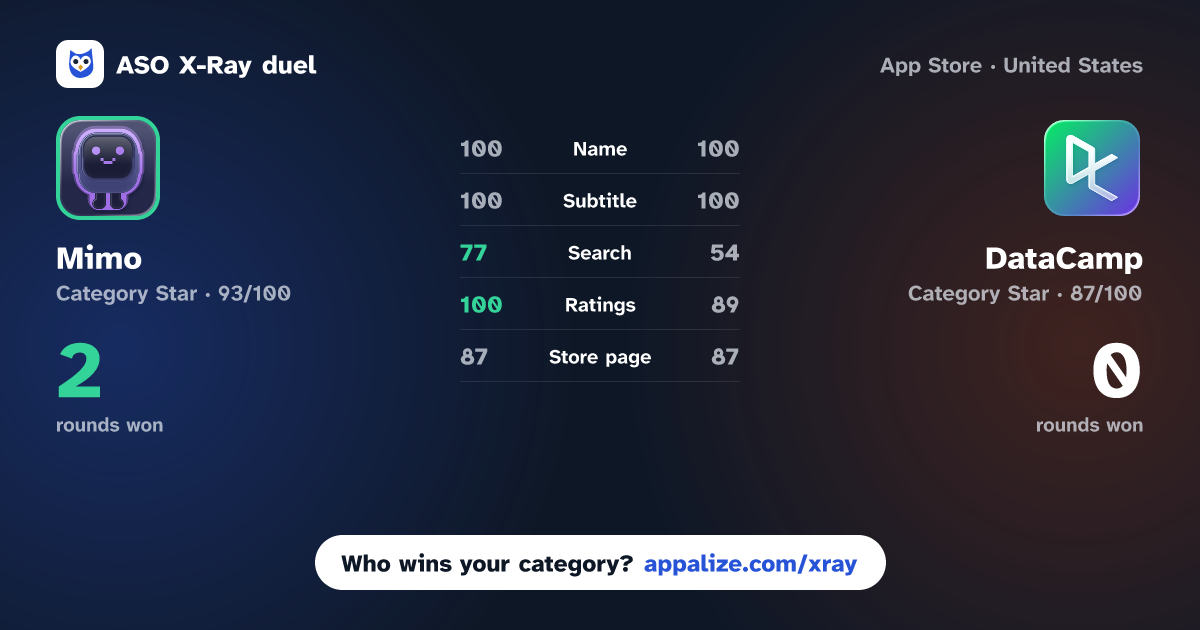ASO X-Ray · Mimo: Learn Python Coding & AI vs DataCamp: Learn Data, AI, Code
