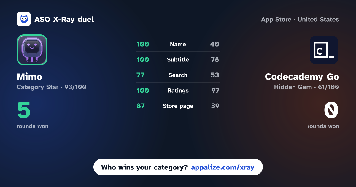 ASO X-Ray · Mimo: Learn Python Coding & AI vs Codecademy Go
