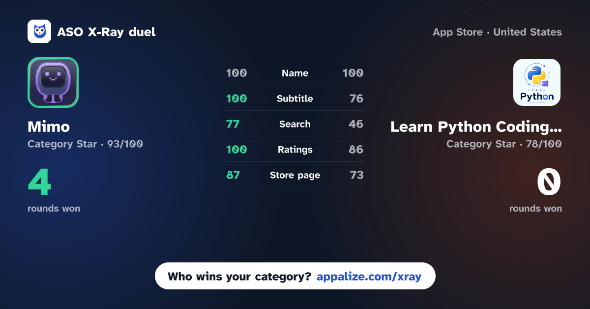 ASO X-Ray · Mimo: Learn Python Coding & AI vs Learn Python Coding Offline