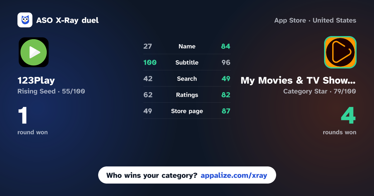 ASO X-Ray · 123Play vs My Movies & TV Shows Watchlist