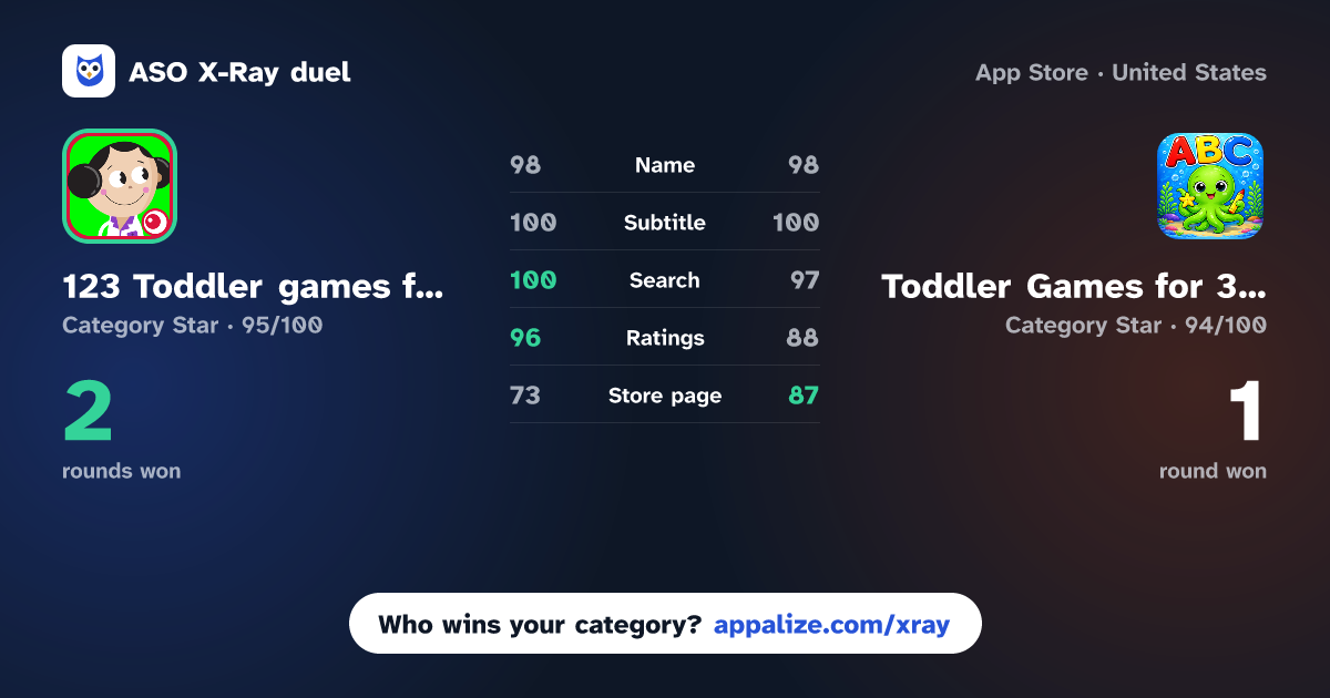 ASO X-Ray · 123 Toddler games for 2+ years vs Toddler Games for 3 Year Olds~